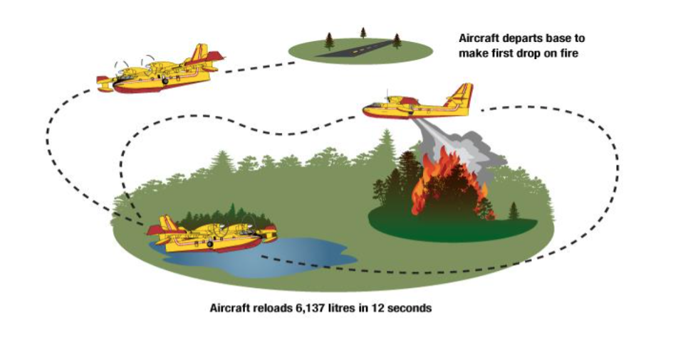 Aerial firefighting scooping sequence diagram